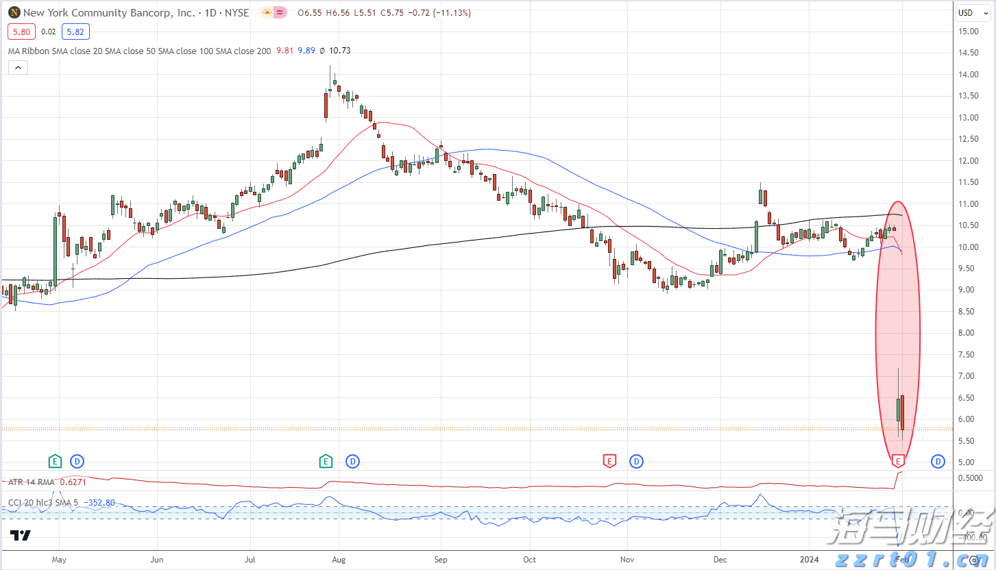 隔夜美股 | 三大指数显著反弹 道指回补前一交易日损失