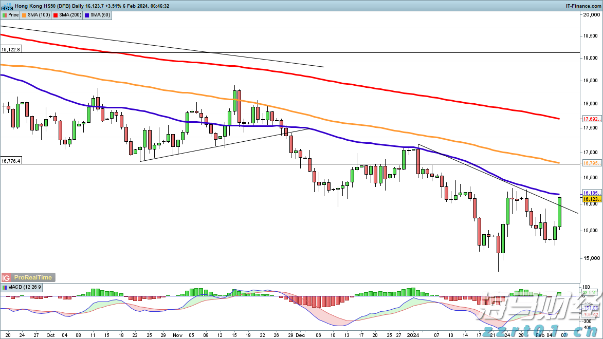 恒指牛熊街货比(66:34)︱8月7日