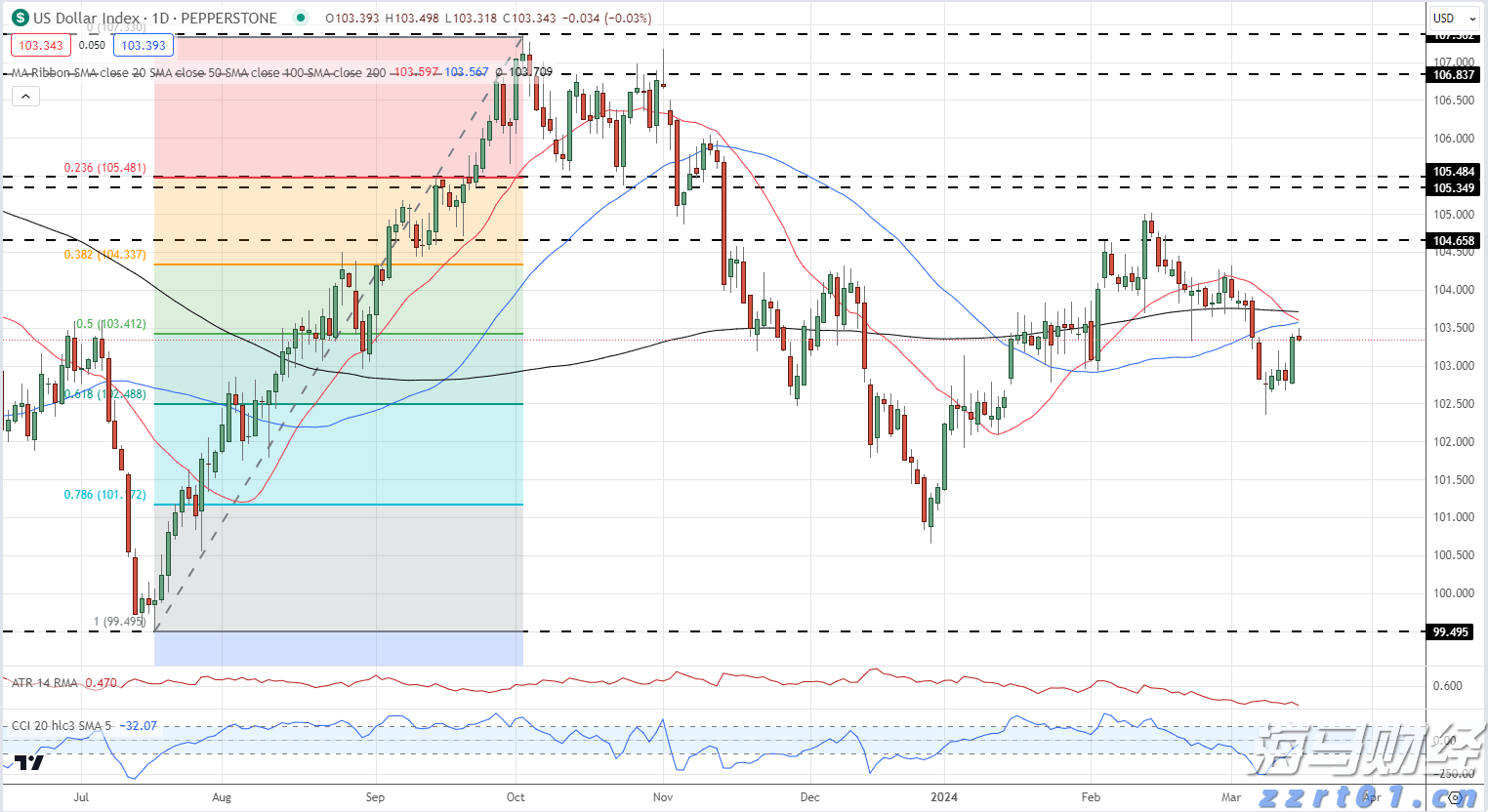 供应过剩忧虑加剧 对冲基金显著减少美国原油看涨押注