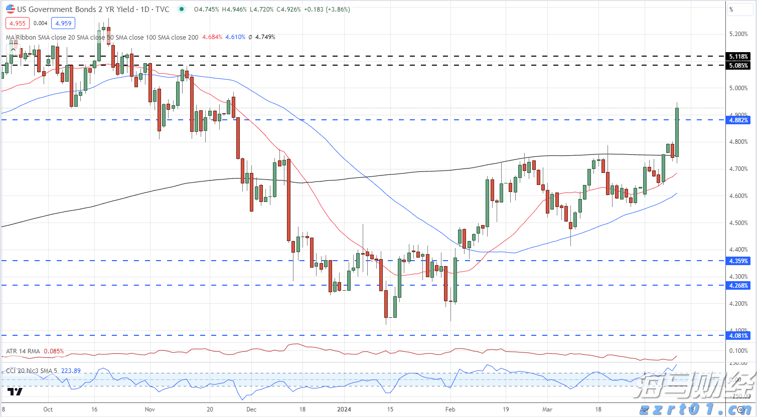 美股动态 | 芯片行业普遍下跌 美光科技(MU.US)下跌超3%