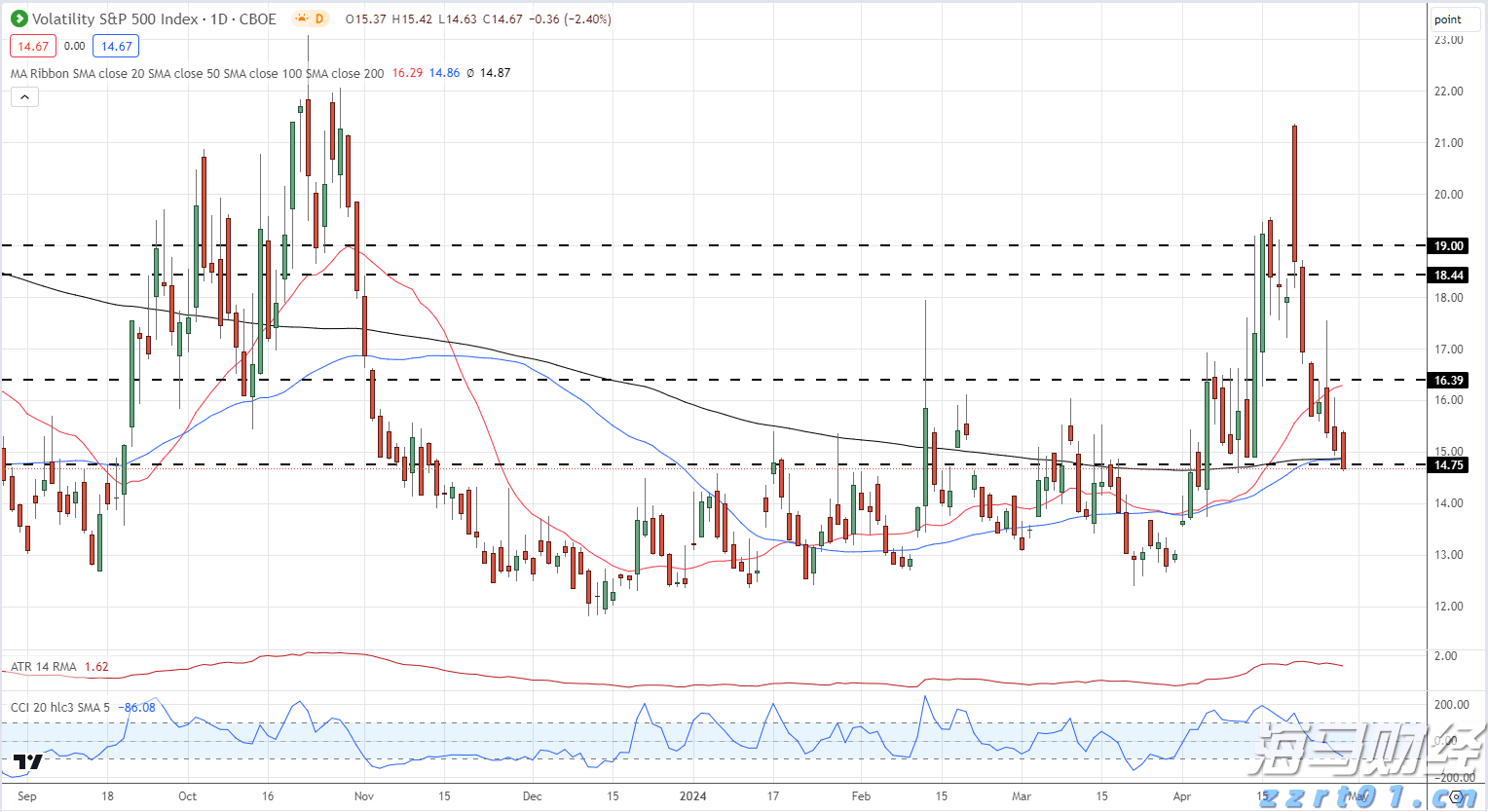 高盛首席策略师发出警告：美国股市可能低估关税影响，建议跨市场投资