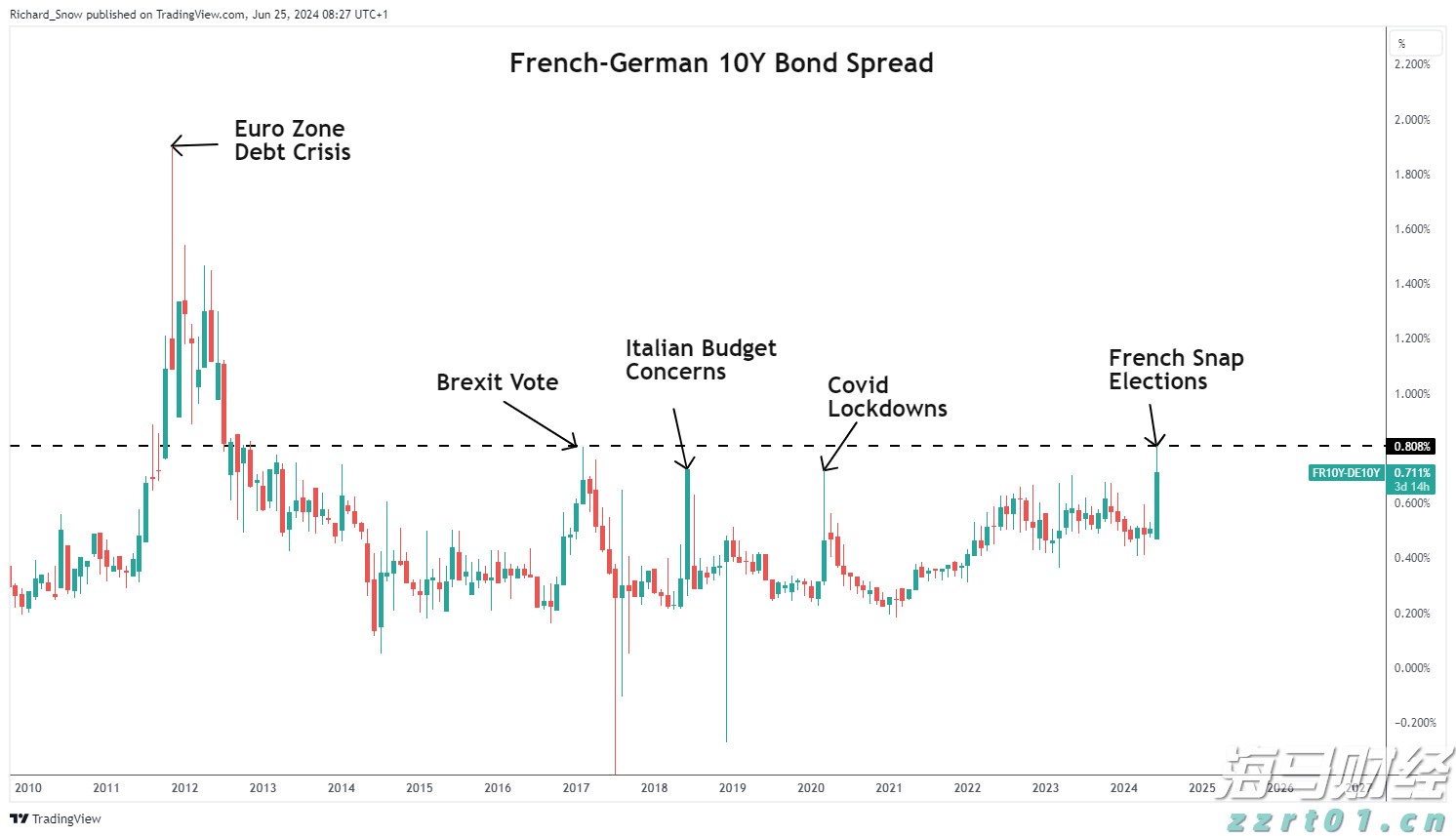 美债收益率警报：今晚CPI或超预期 华尔街押注美联储年内两次降息